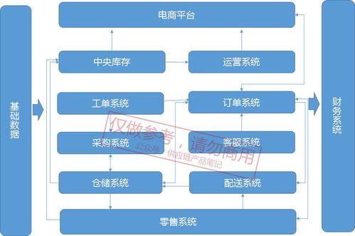 电商新零售系统划分及供应链系统流程详解