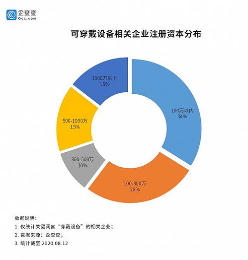 可穿戴设备发展惊人 广东独占全国近六成,上半年相关企业新增6908家